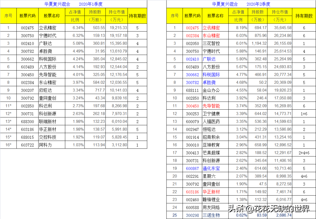 “起死回生”的老基金：华夏复兴混合（000031）