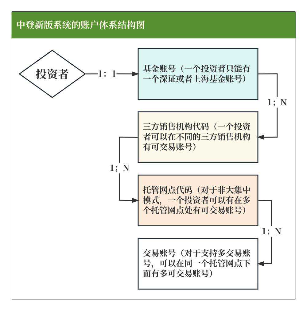 一文梳理：基金账户体系
