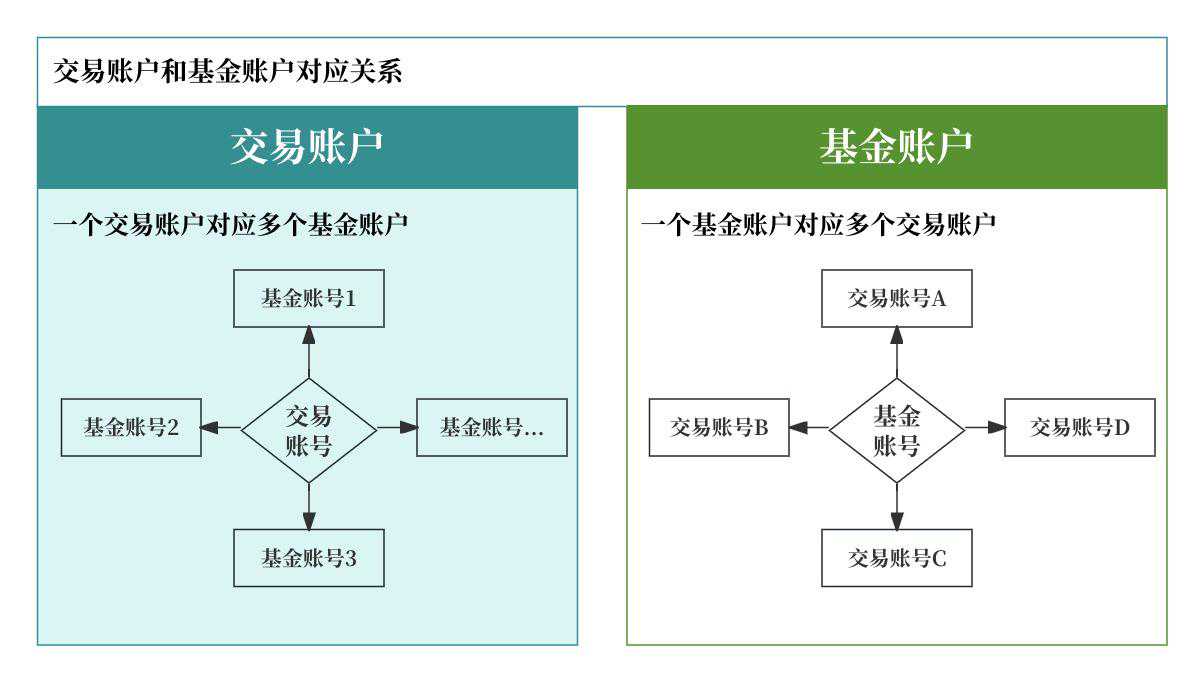 一文梳理：基金账户体系