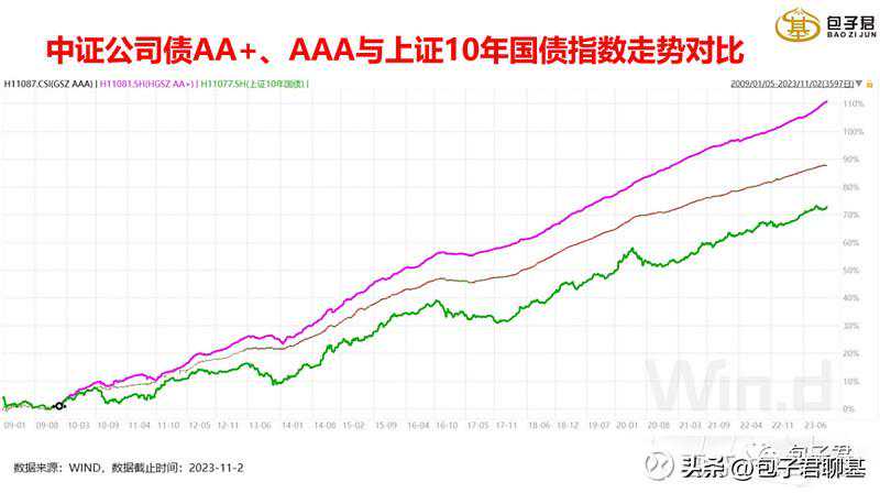 为什么越来越多的人在买纯债基金？