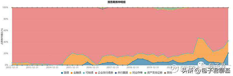 为什么越来越多的人在买纯债基金？
