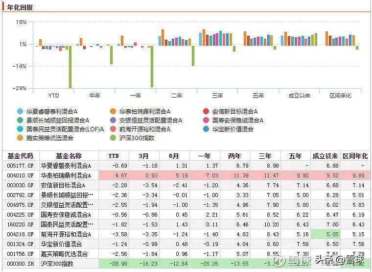 稳健投资首选：固收基金硬核测评