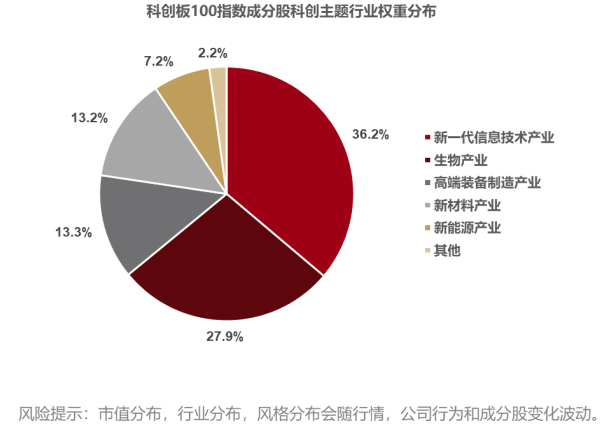 最全！关于科创板100ETF你想了解的都在这里