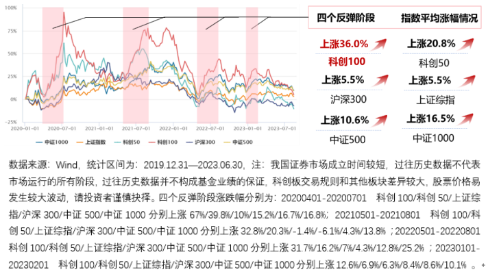 最全！关于科创板100ETF你想了解的都在这里