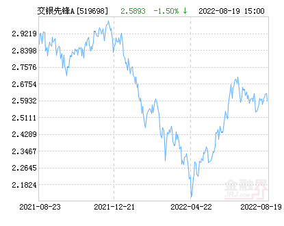 交银施罗德先锋混合A基金最新净值跌幅达2.52%