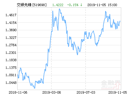 交银施罗德先锋混合基金最新净值跌幅达1.79%