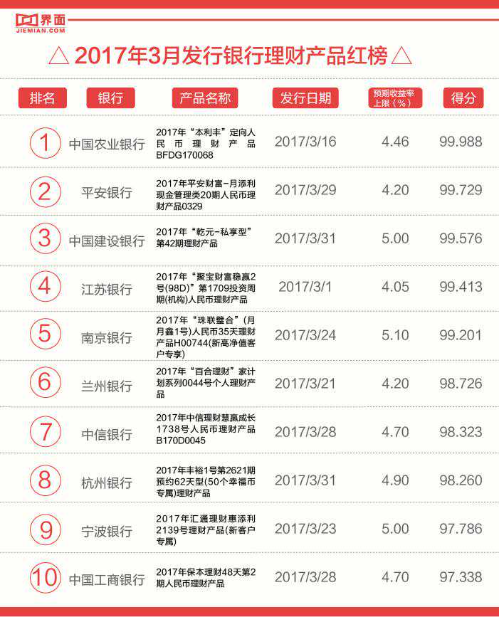 银行理财月度红黑榜：这十款产品性价比低
