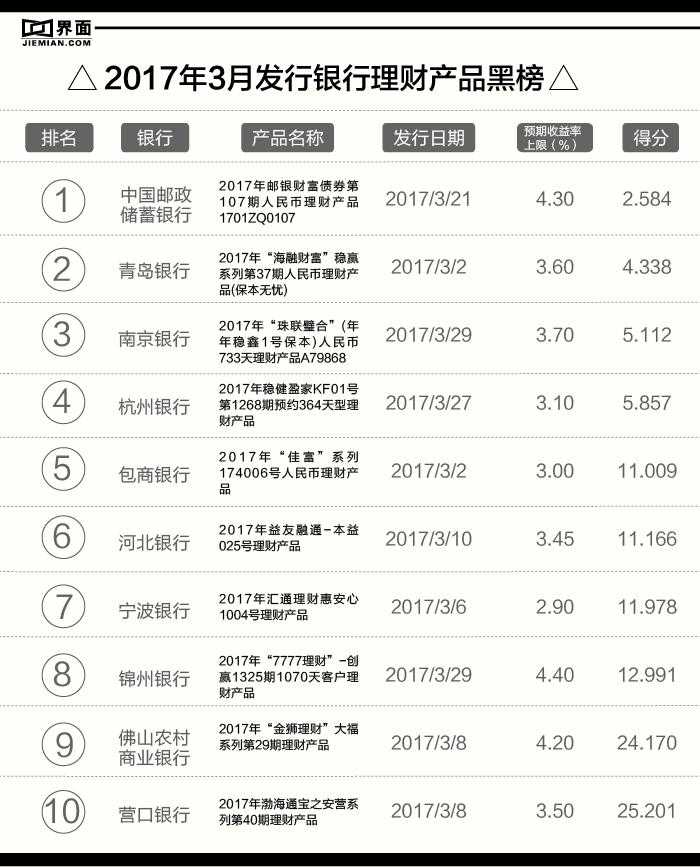 银行理财月度红黑榜：这十款产品性价比低