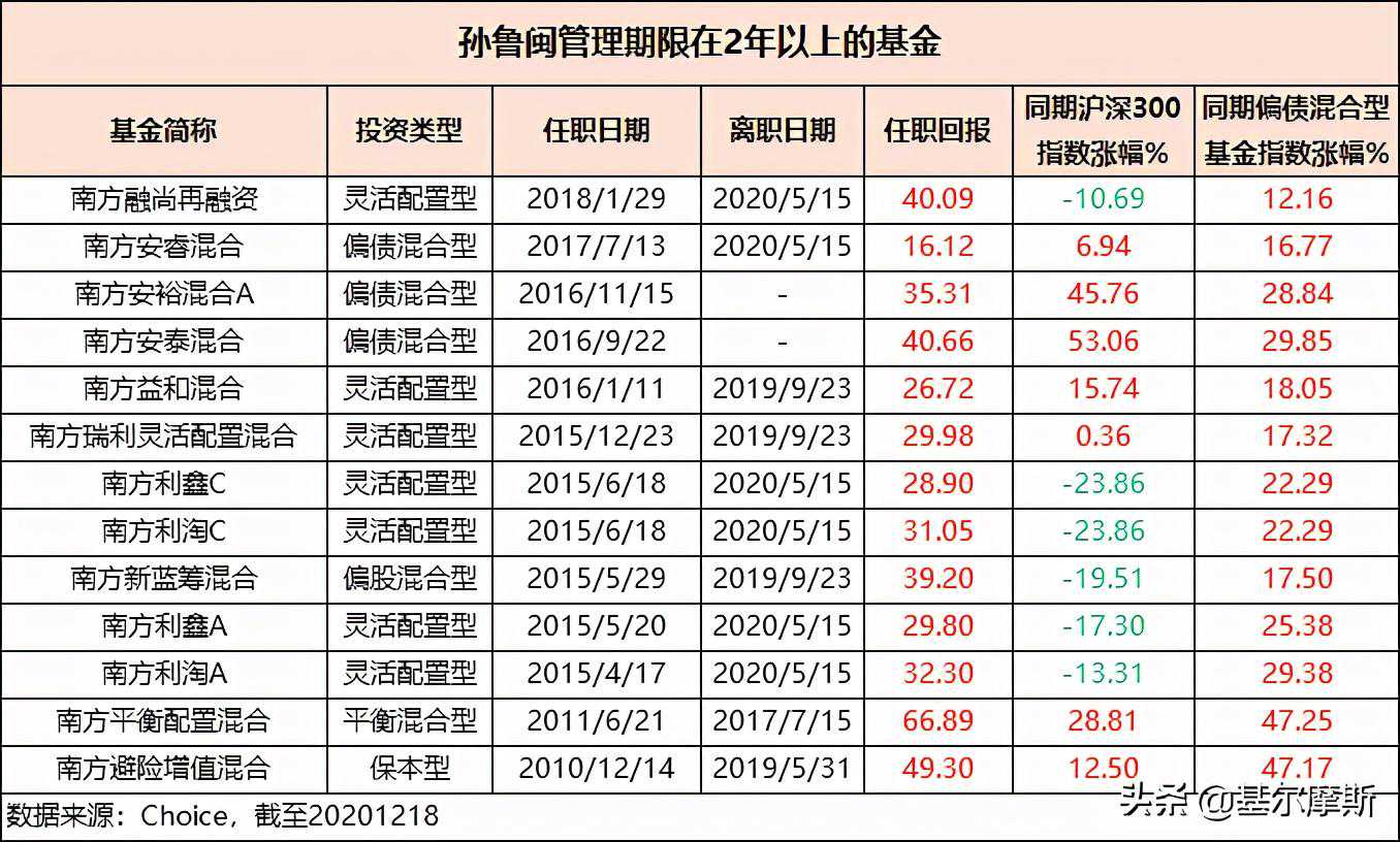 南方基金孙鲁闽，深耕十年，固收+领域的元老人物