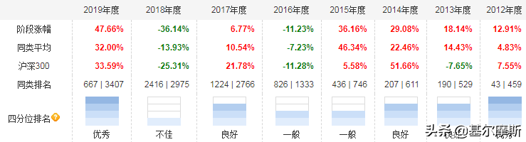 50亿—100亿的明星基金经理，再来10位