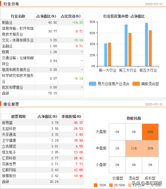 50亿—100亿的明星基金经理，再来10位