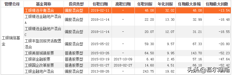 50亿—100亿的明星基金经理，再来10位
