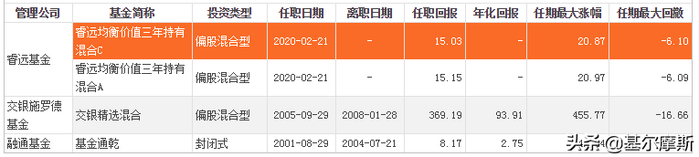 50亿—100亿的明星基金经理，再来10位
