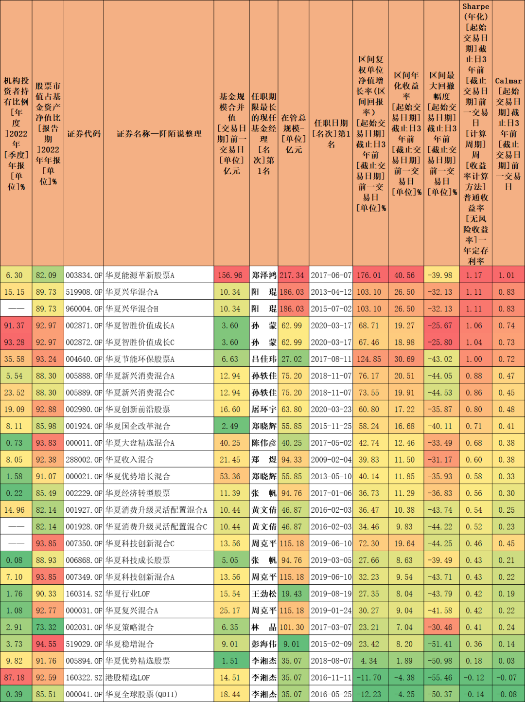 华夏这位老司机持有自己的基金超600万元