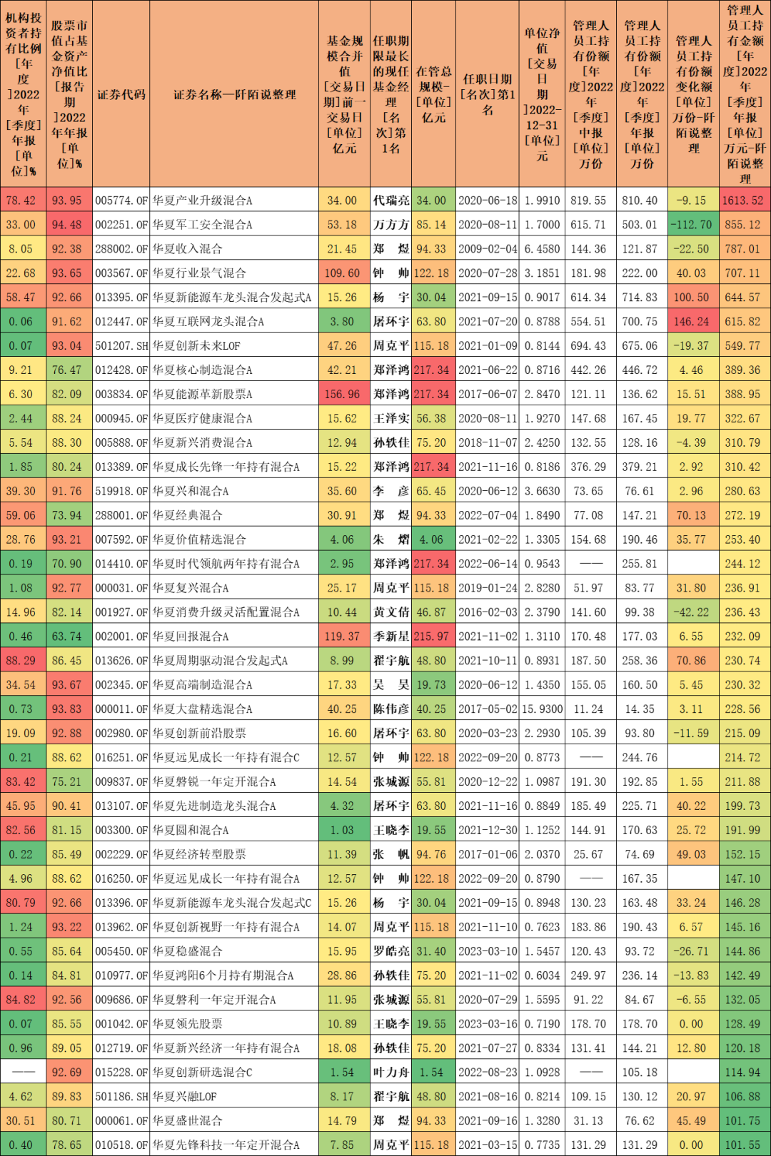 华夏这位老司机持有自己的基金超600万元