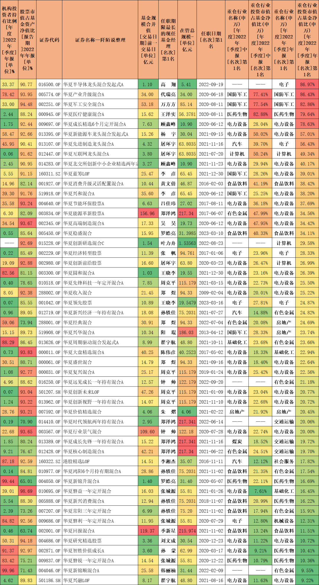 华夏这位老司机持有自己的基金超600万元