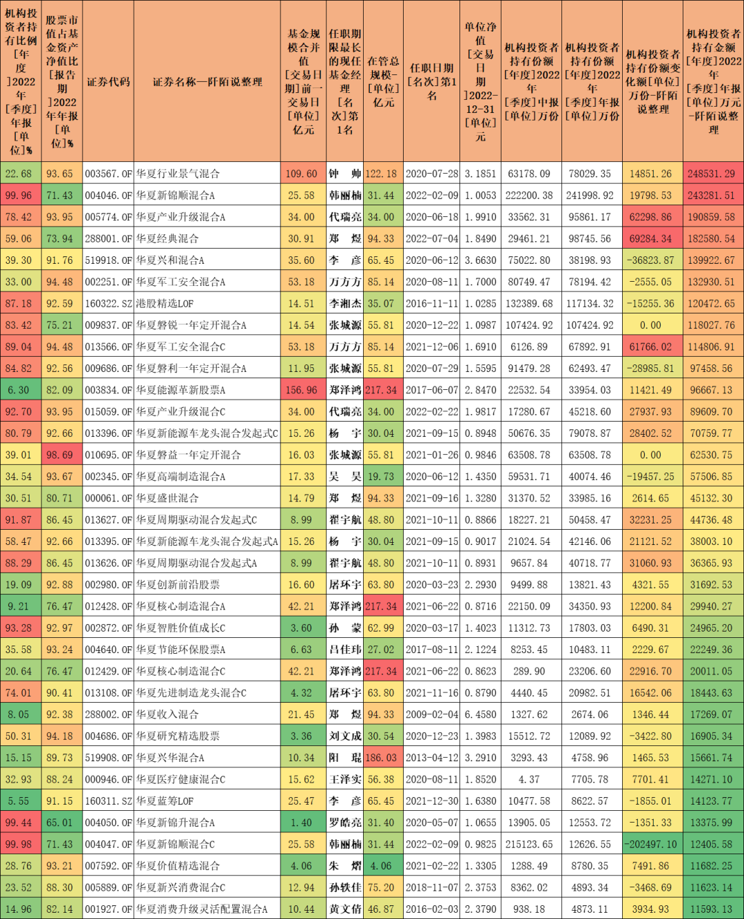 华夏这位老司机持有自己的基金超600万元