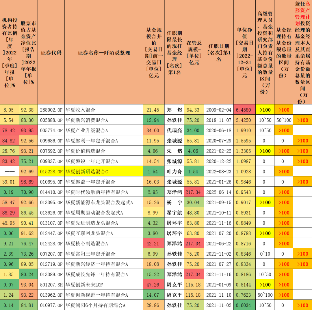 华夏这位老司机持有自己的基金超600万元