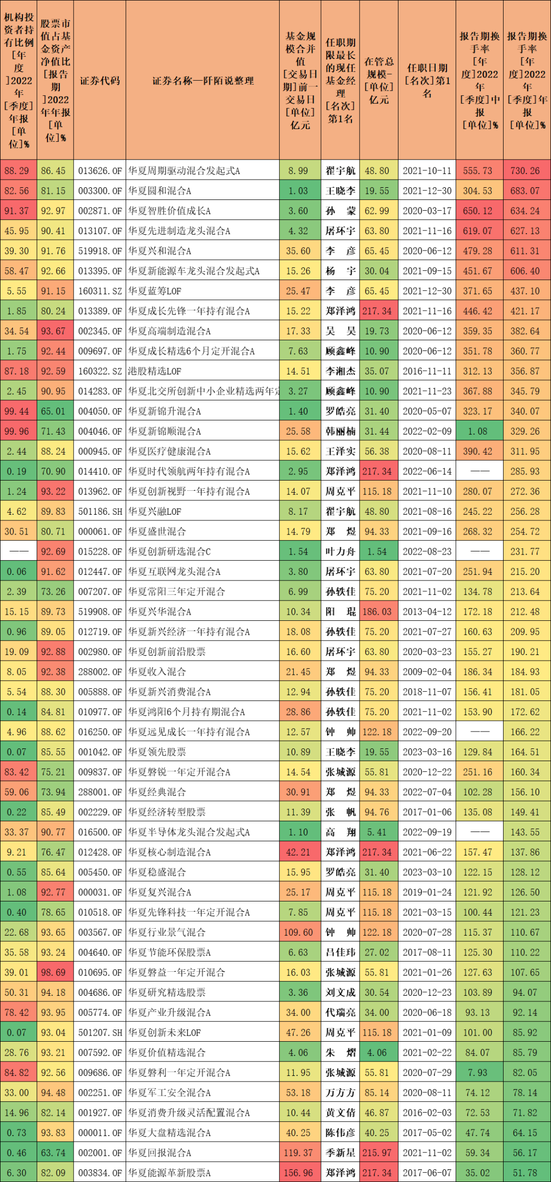 华夏这位老司机持有自己的基金超600万元