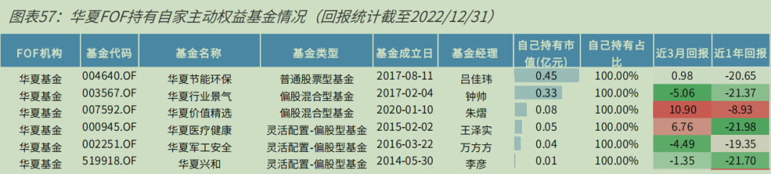 华夏这位老司机持有自己的基金超600万元