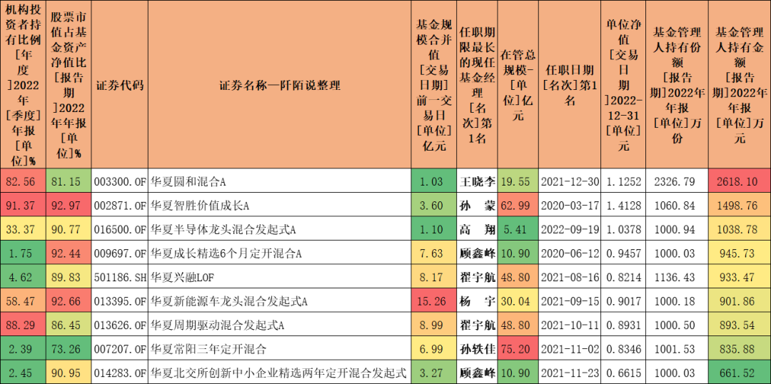 华夏这位老司机持有自己的基金超600万元