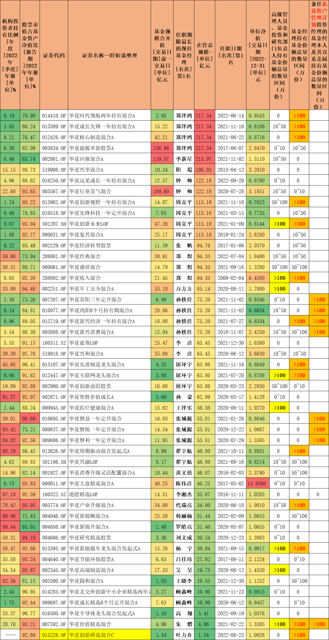 华夏这位老司机持有自己的基金超600万元