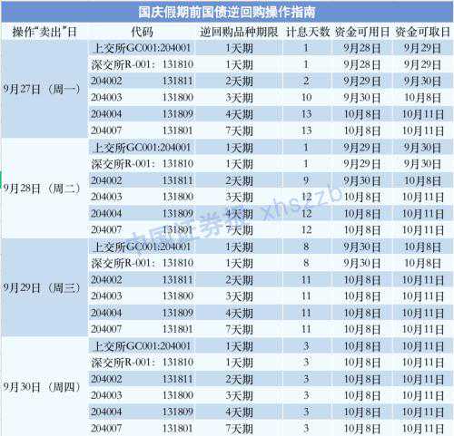 1天可赚8天利息！国债逆回购操作攻略来了